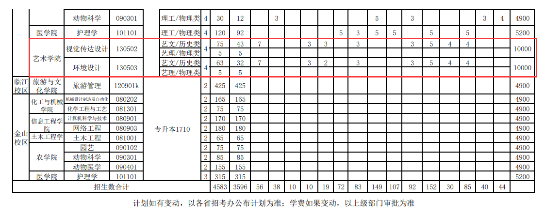 辽东学院艺术类招生计划-各专业招生人数是多少