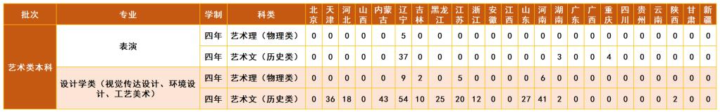 沈阳工学院艺术类招生计划-各专业招生人数是多少