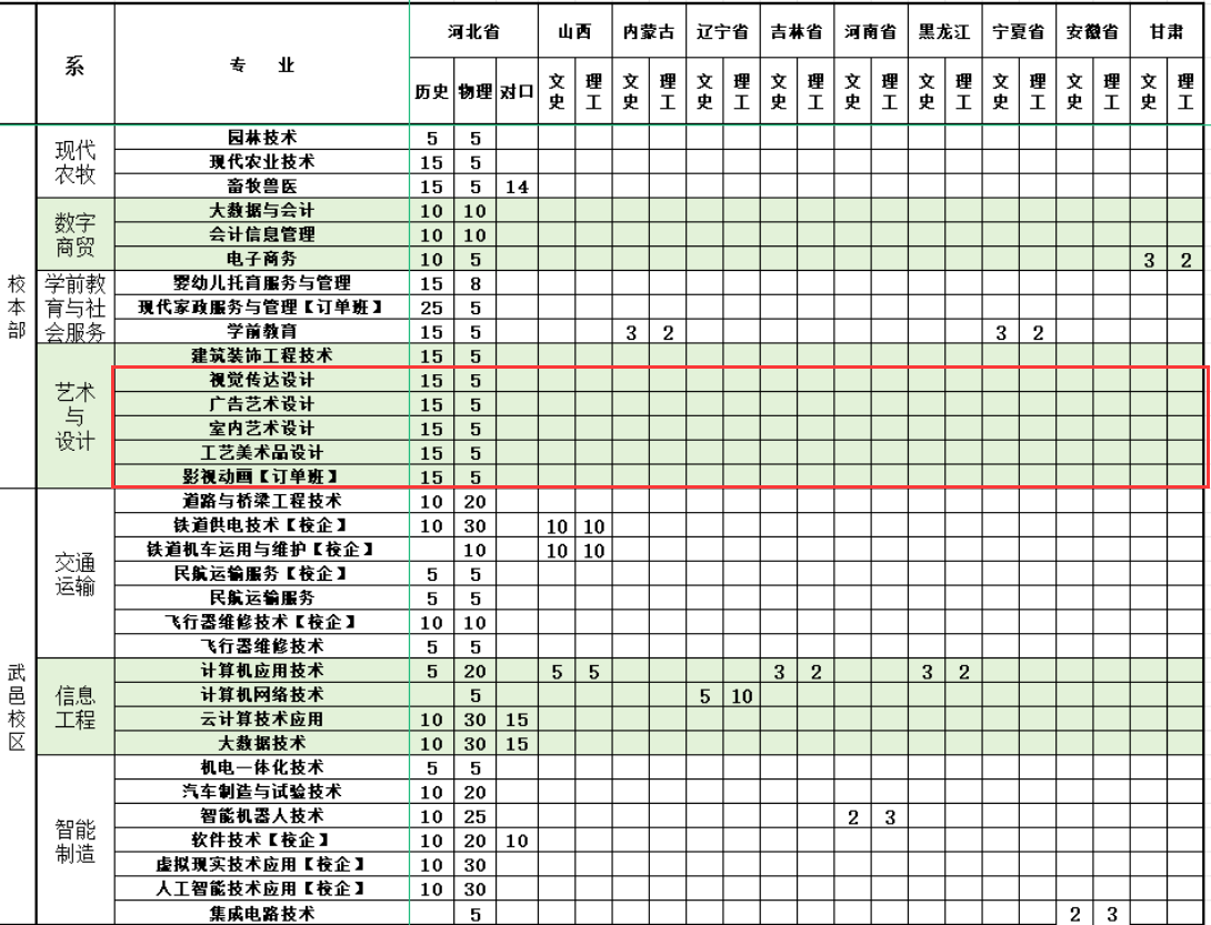 衡水职业技术学院艺术类招生计划-各专业招生人数是多少
