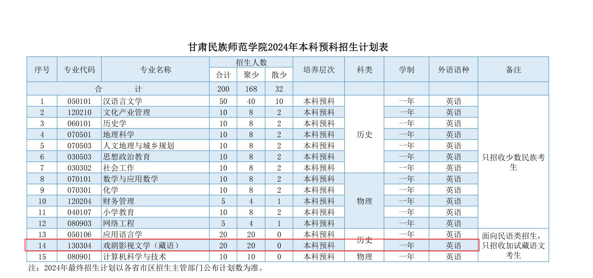甘肃民族师范学院艺术类招生计划-各专业招生人数是多少