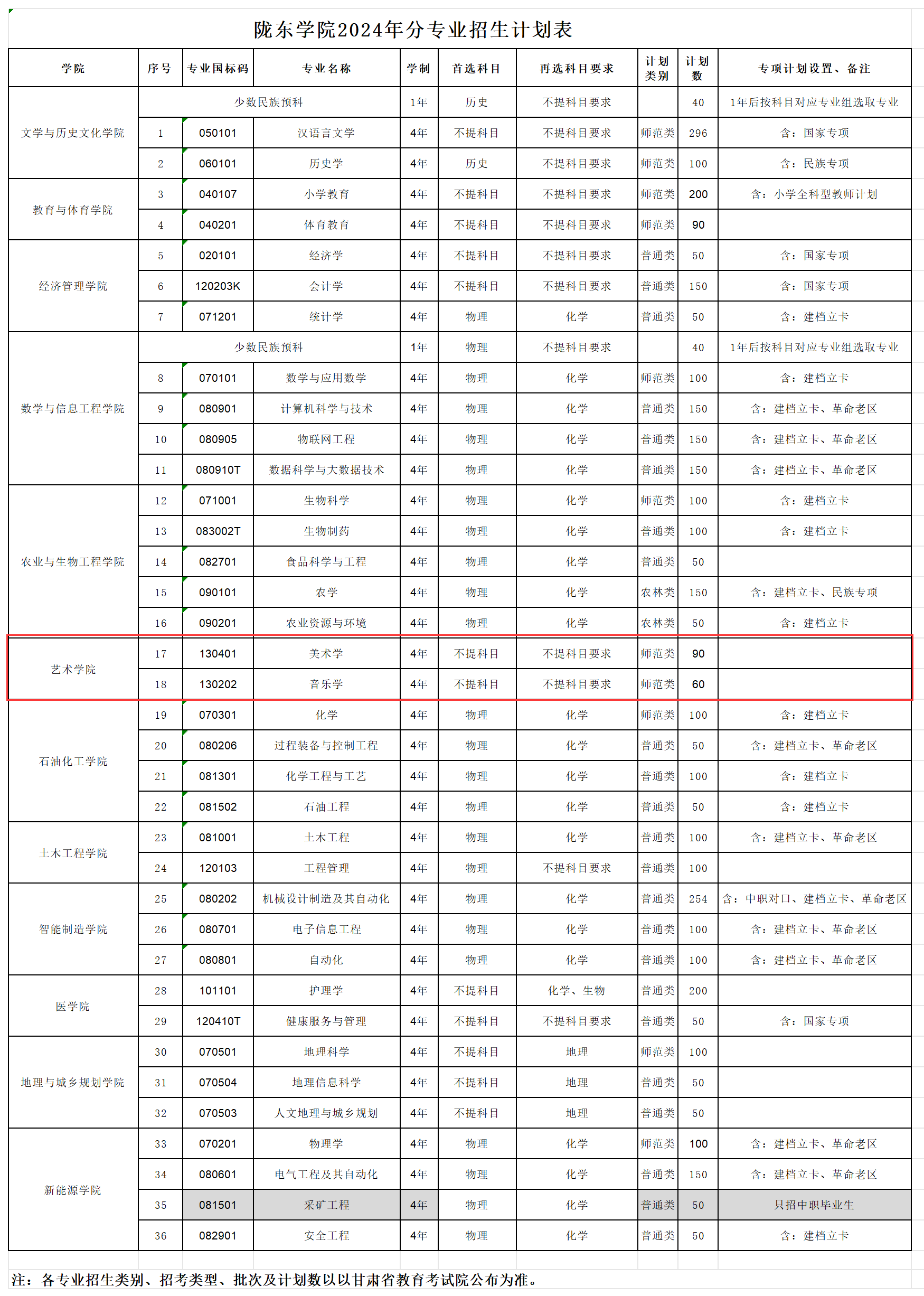 陇东学院艺术类专业有哪些？