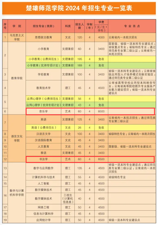 楚雄师范学院艺术类招生计划-各专业招生人数是多少