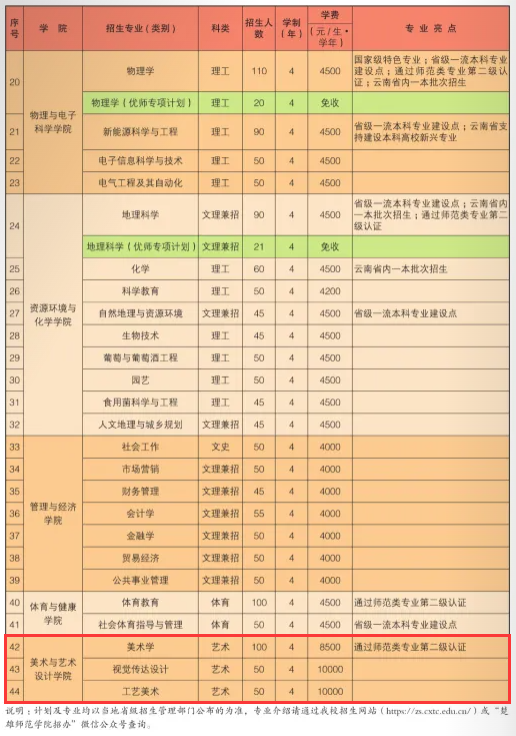 楚雄师范学院艺术类招生计划-各专业招生人数是多少