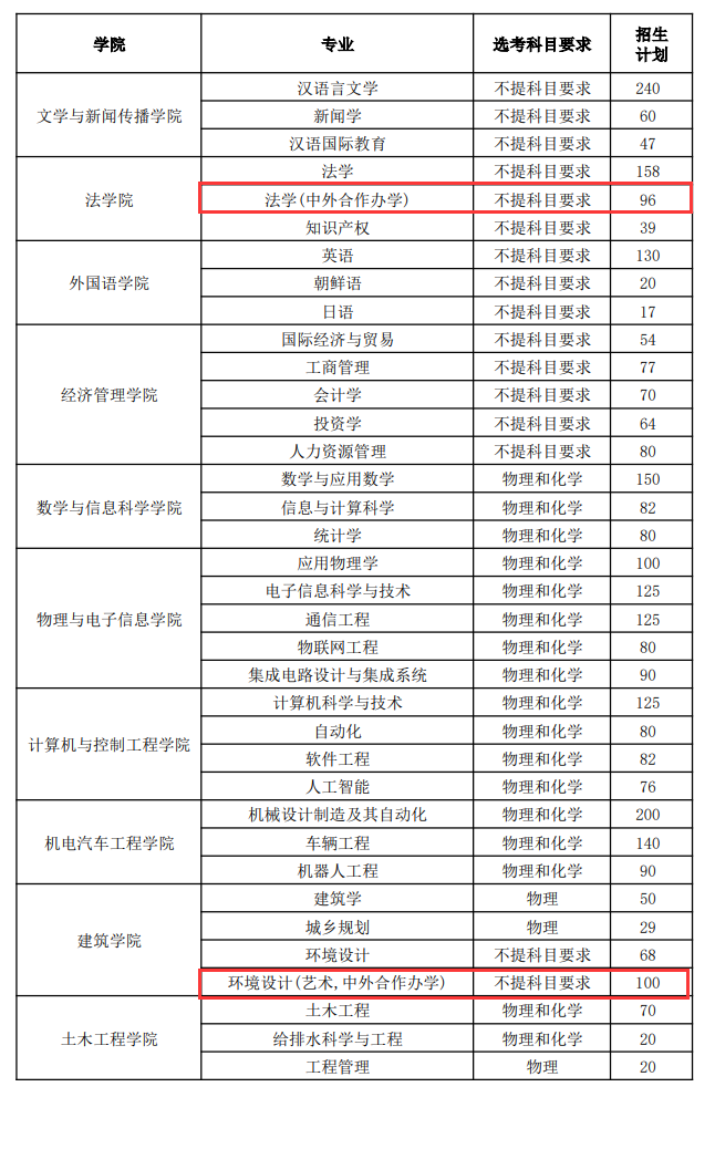 烟台大学中外合作办学专业有哪些？