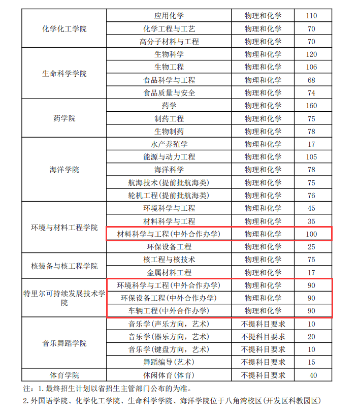 烟台大学中外合作办学专业有哪些？