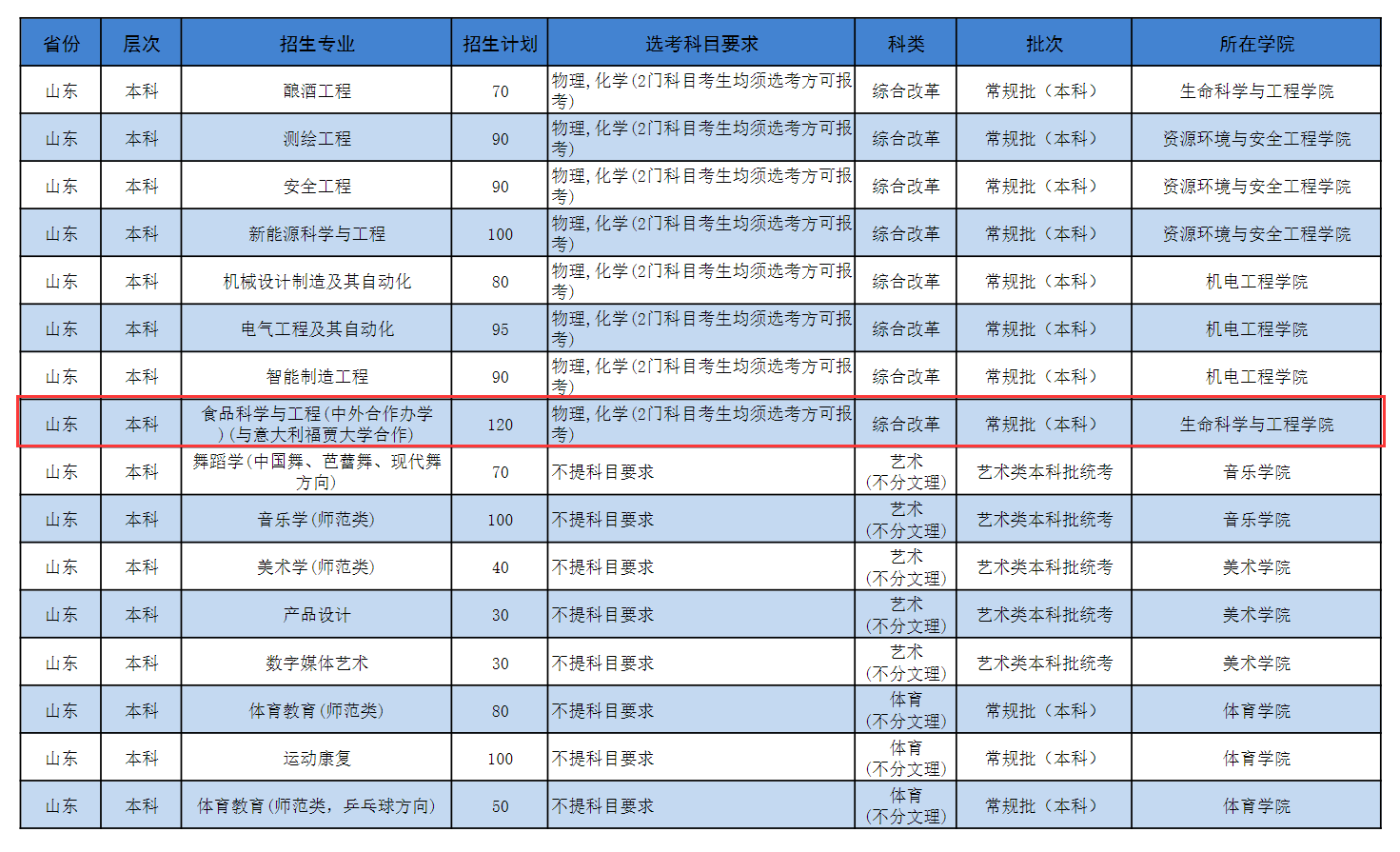 济宁学院中外合作办学专业有哪些？