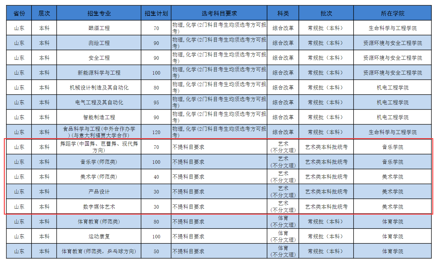 2024济宁学院艺术类招生计划-各专业招生人数是多少