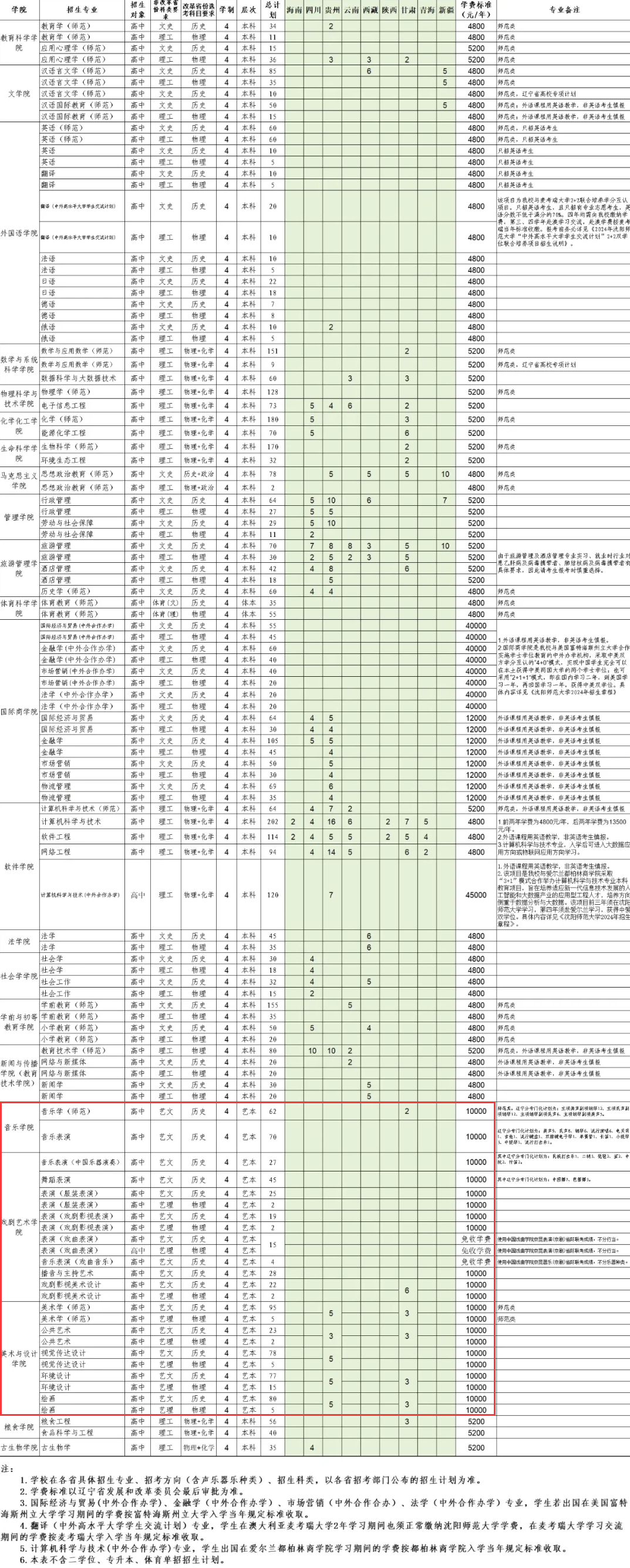 沈阳师范大学艺术类招生计划-各专业招生人数是多少
