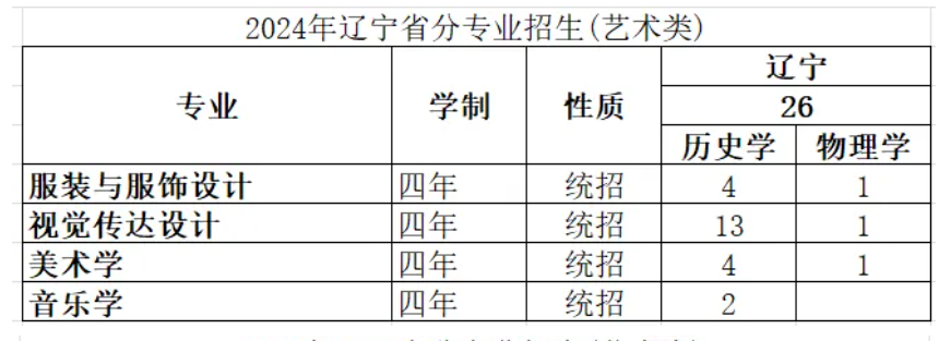 大连外国语大学艺术类招生计划-各专业招生人数是多少