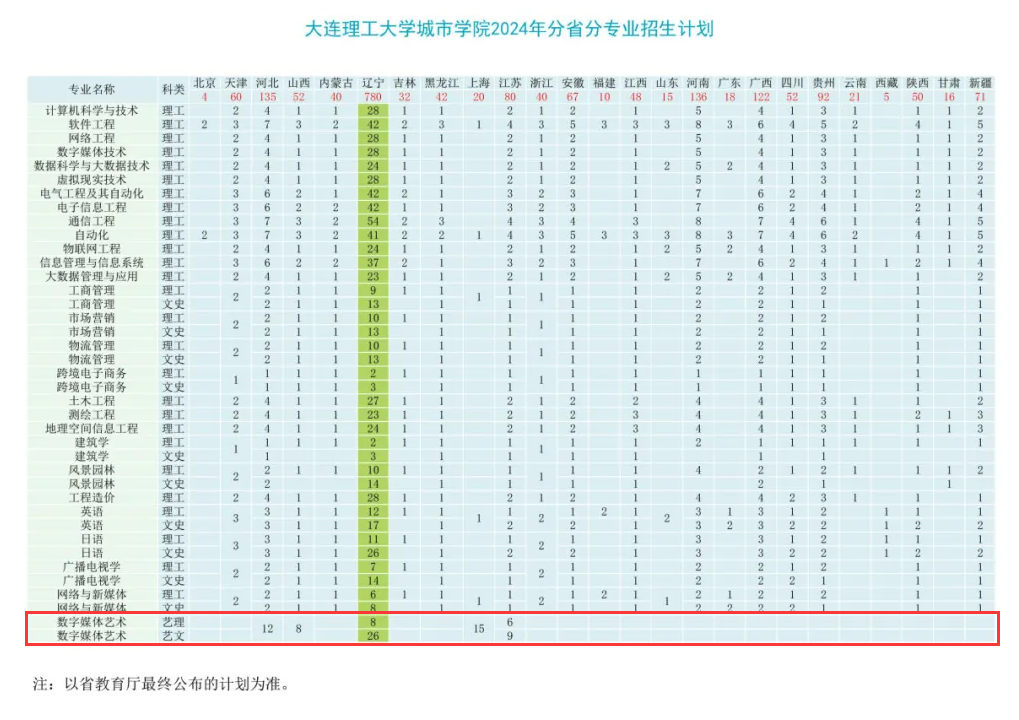 大连理工大学城市学院艺术类招生计划-各专业招生人数是多少