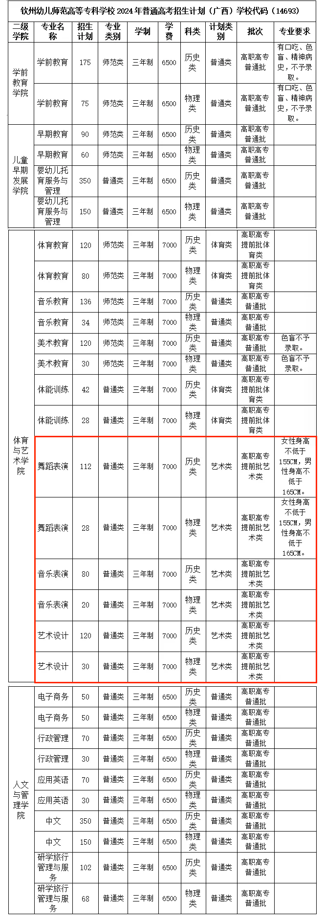 钦州幼儿师范高等专科学校艺术类招生计划-各专业招生人数是多少