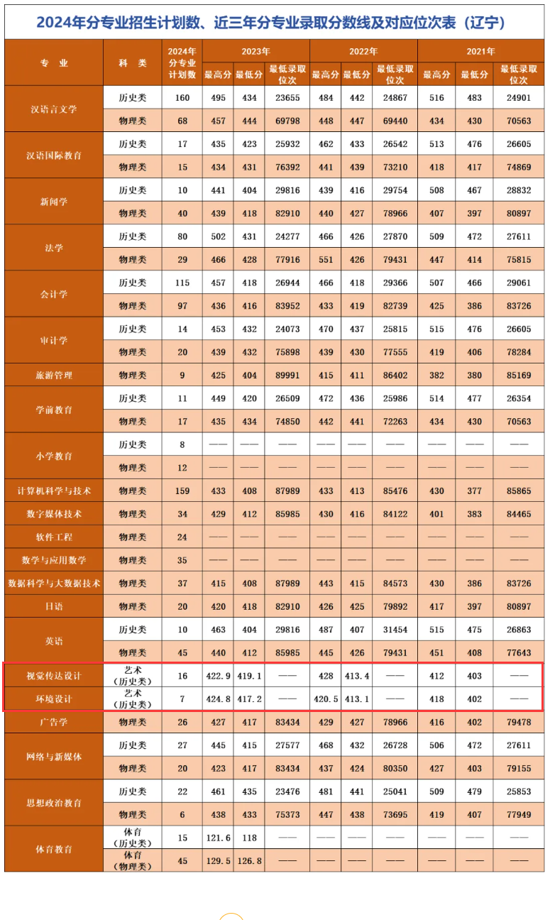 辽宁师范大学海华学院艺术类招生计划-各专业招生人数是多少