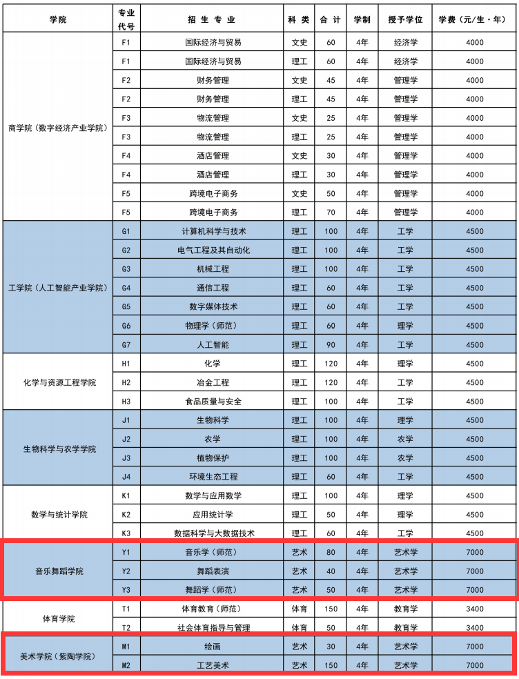 红河学院艺术类招生计划-各专业招生人数是多少