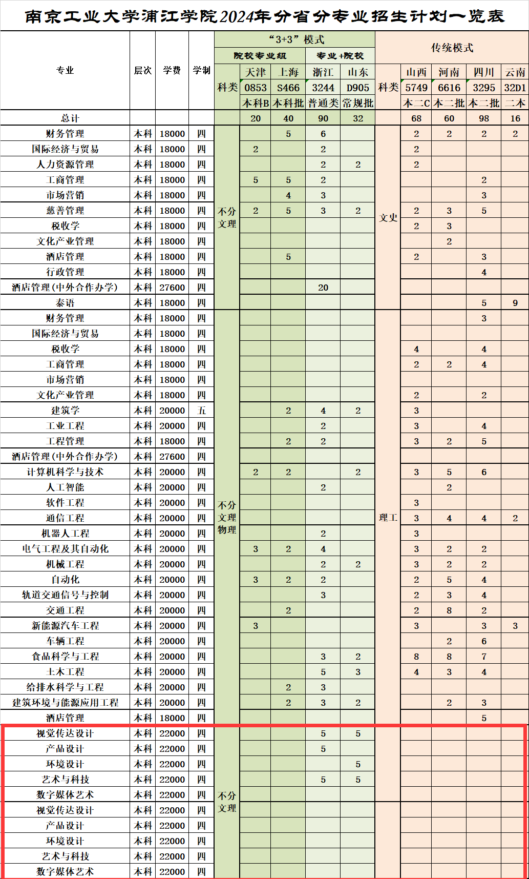 2024南京工业大学浦江学院艺术类招生计划-各专业招生人数是多少
