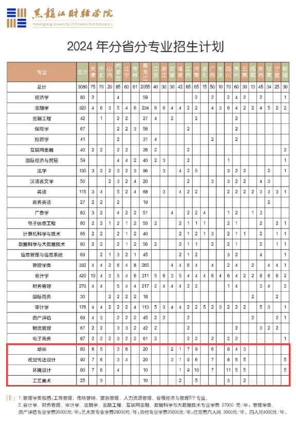 黑龙江财经学院艺术类专业有哪些？