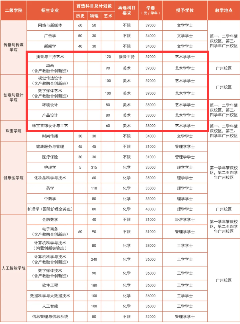 广州华商学院艺术类专业有哪些？