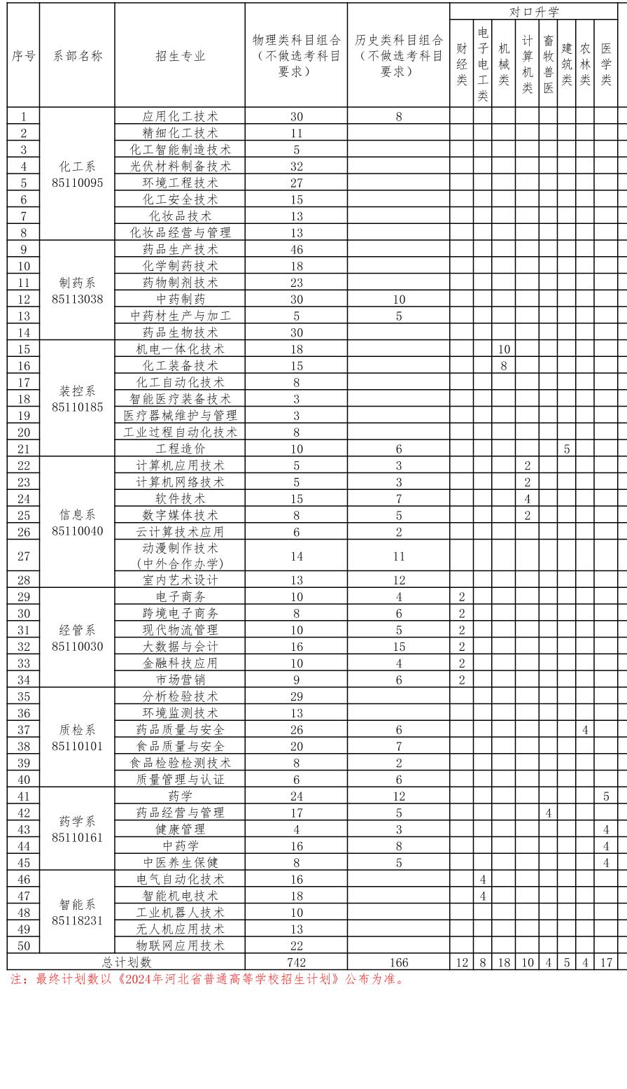 河北化工医药职业技术学院招生计划-各专业招生人数是多少 河北化工医药职业技术学院招生计划-各专业招生人数是多少