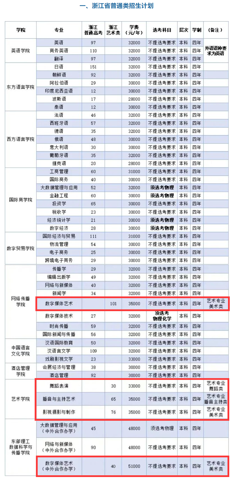 浙江越秀外国语学院艺术类专业有哪些？