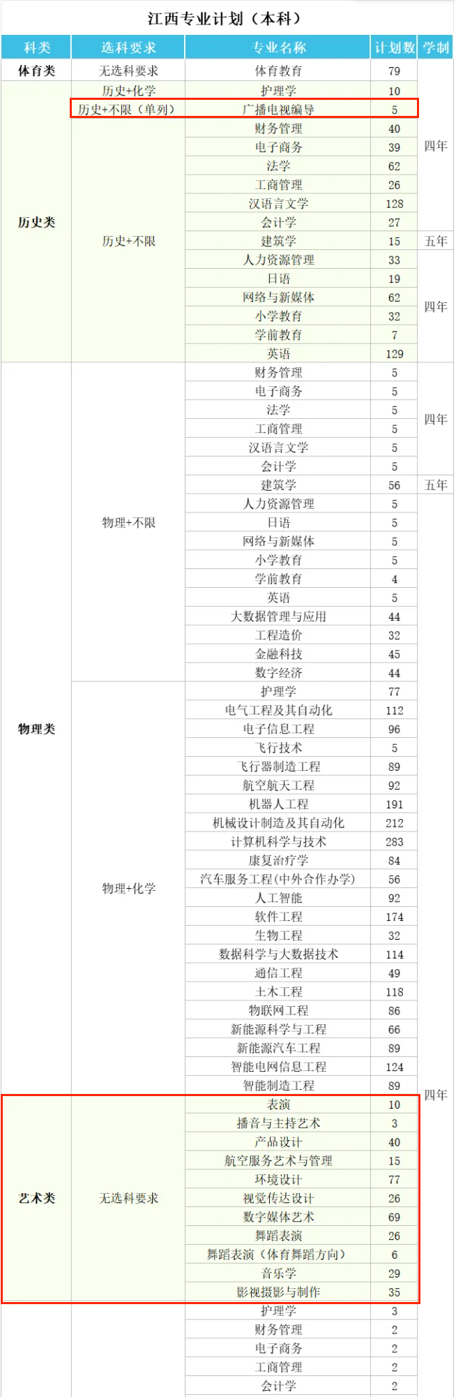 南昌理工学院艺术类专业有哪些？