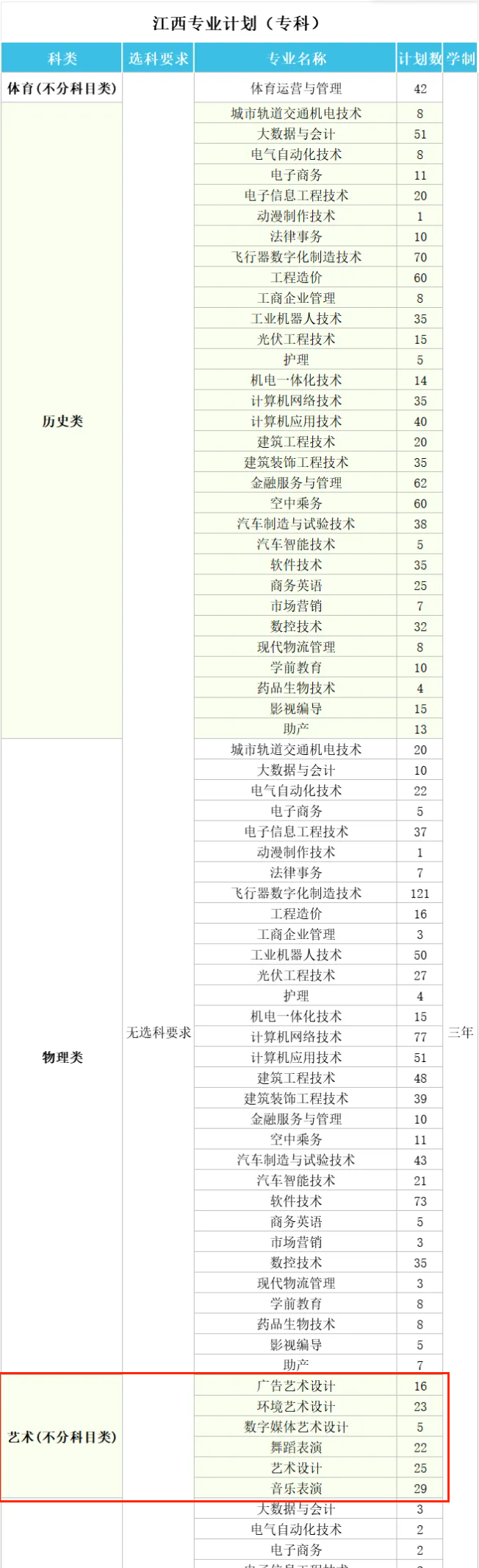 南昌理工学院艺术类专业有哪些？