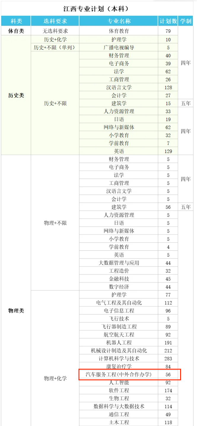 南昌理工学院中外合作办学招生计划-各专业招生人数是多少