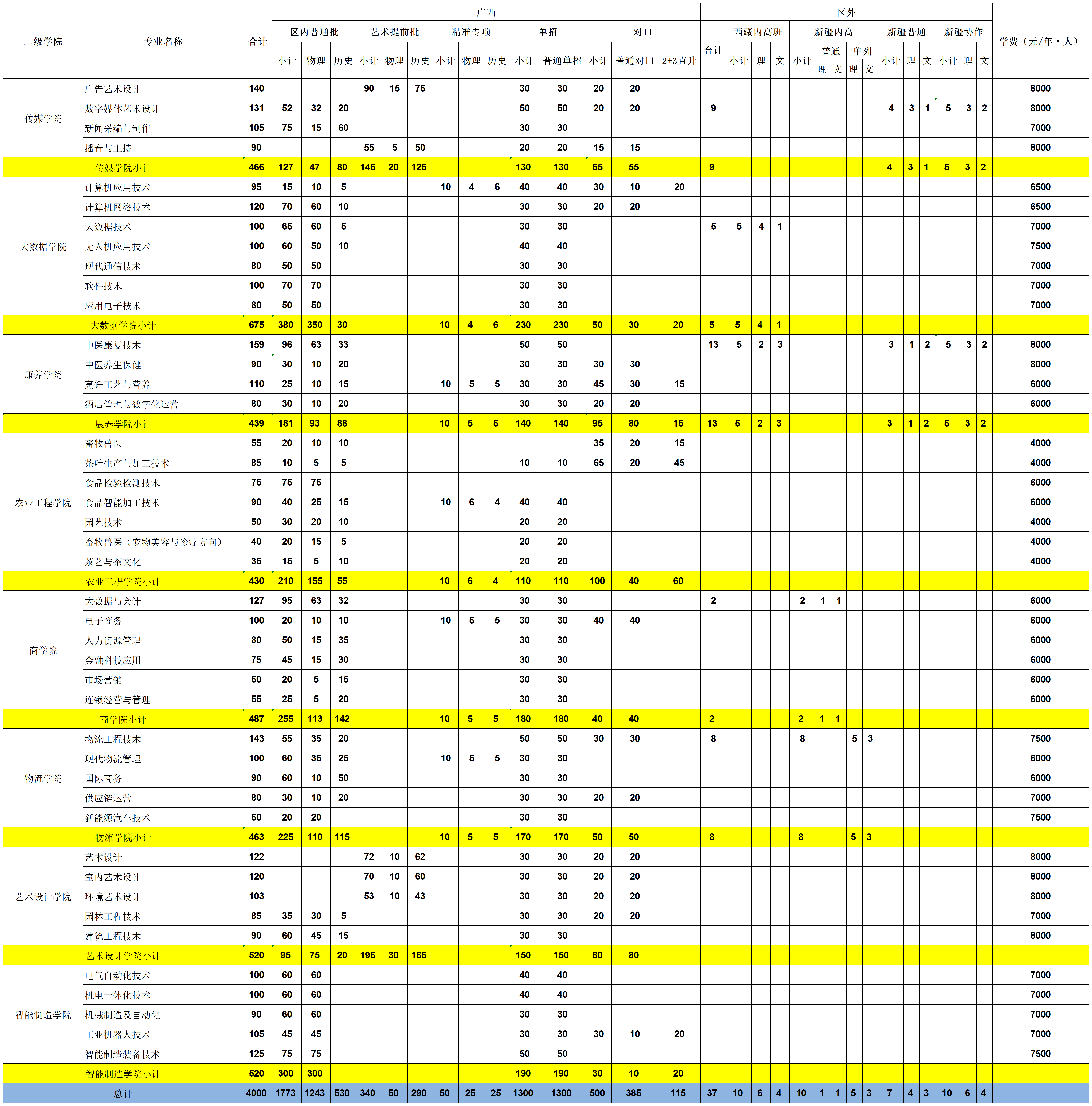 广西职业技术学院招生计划-各专业招生人数是多少