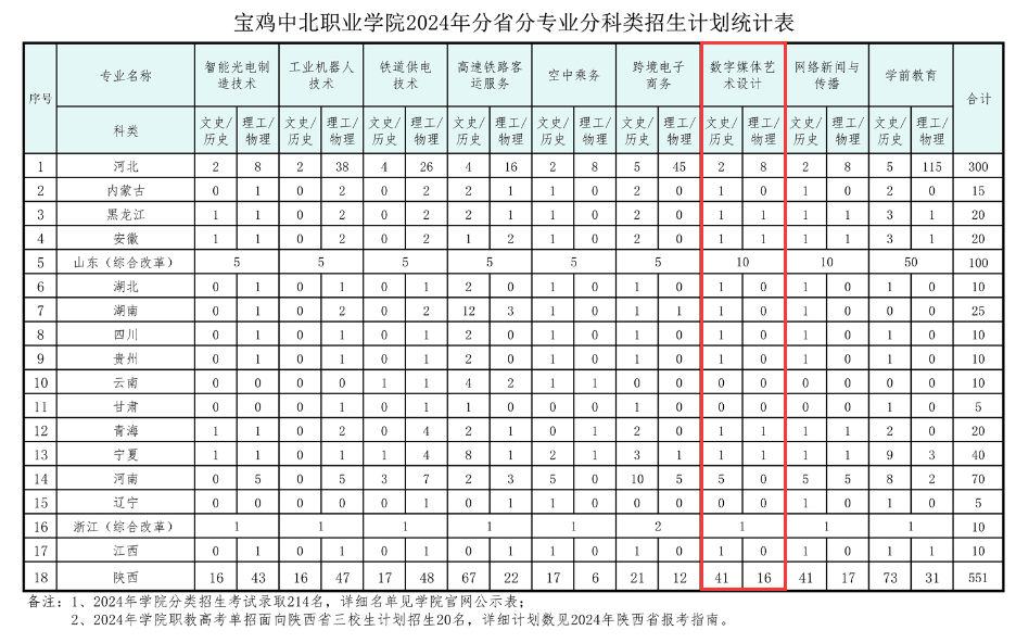 宝鸡中北职业学院艺术类招生计划-各专业招生人数是多少