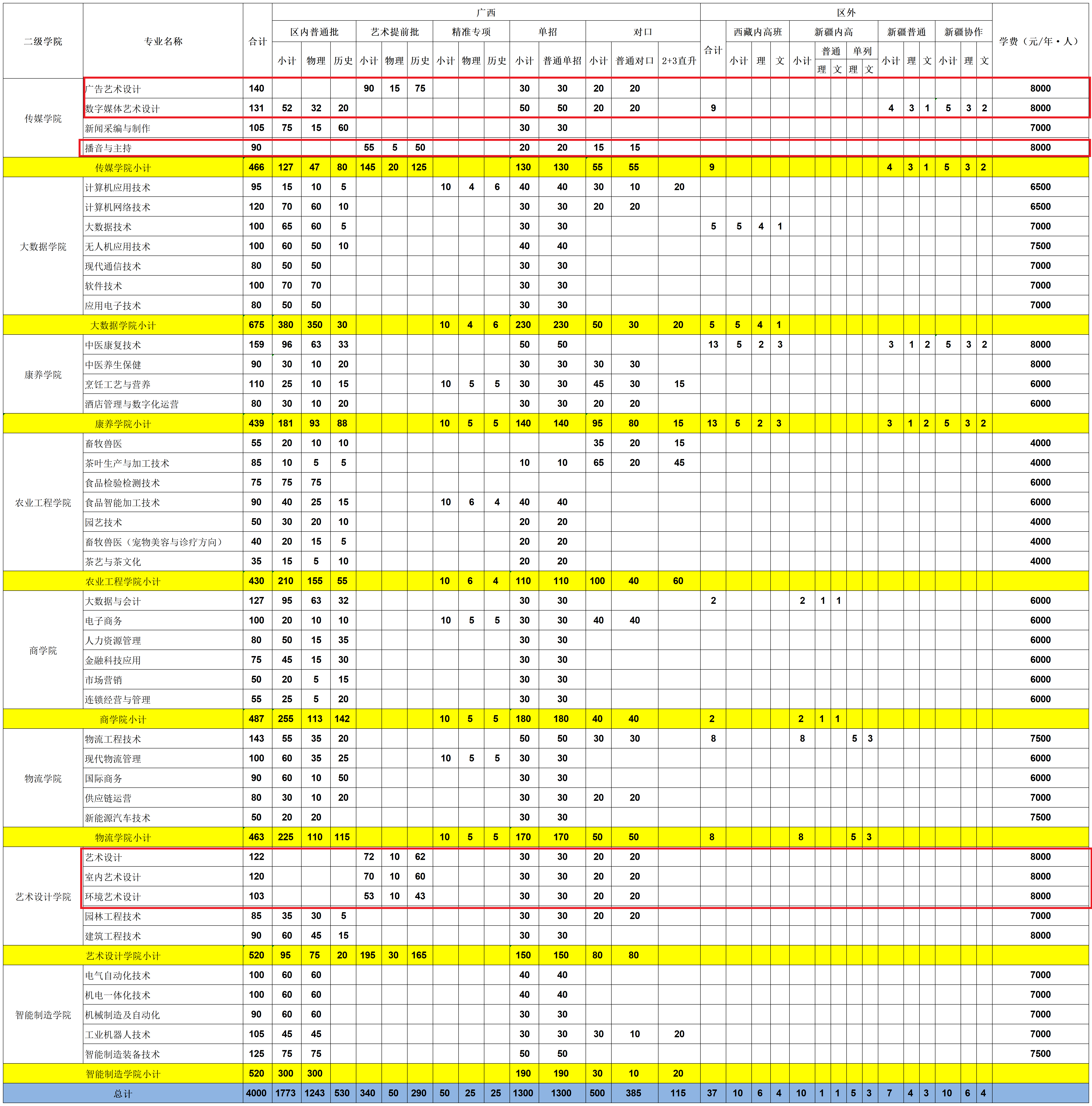 广西职业技术学院艺术类招生计划-各专业招生人数是多少