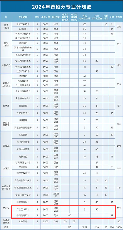 邯郸职业技术学院艺术类学费多少钱一年-各专业收费标准