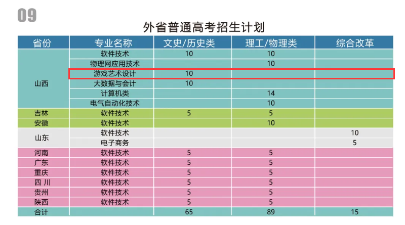 河北软件职业技术学院艺术类招生计划-各专业招生人数是多少