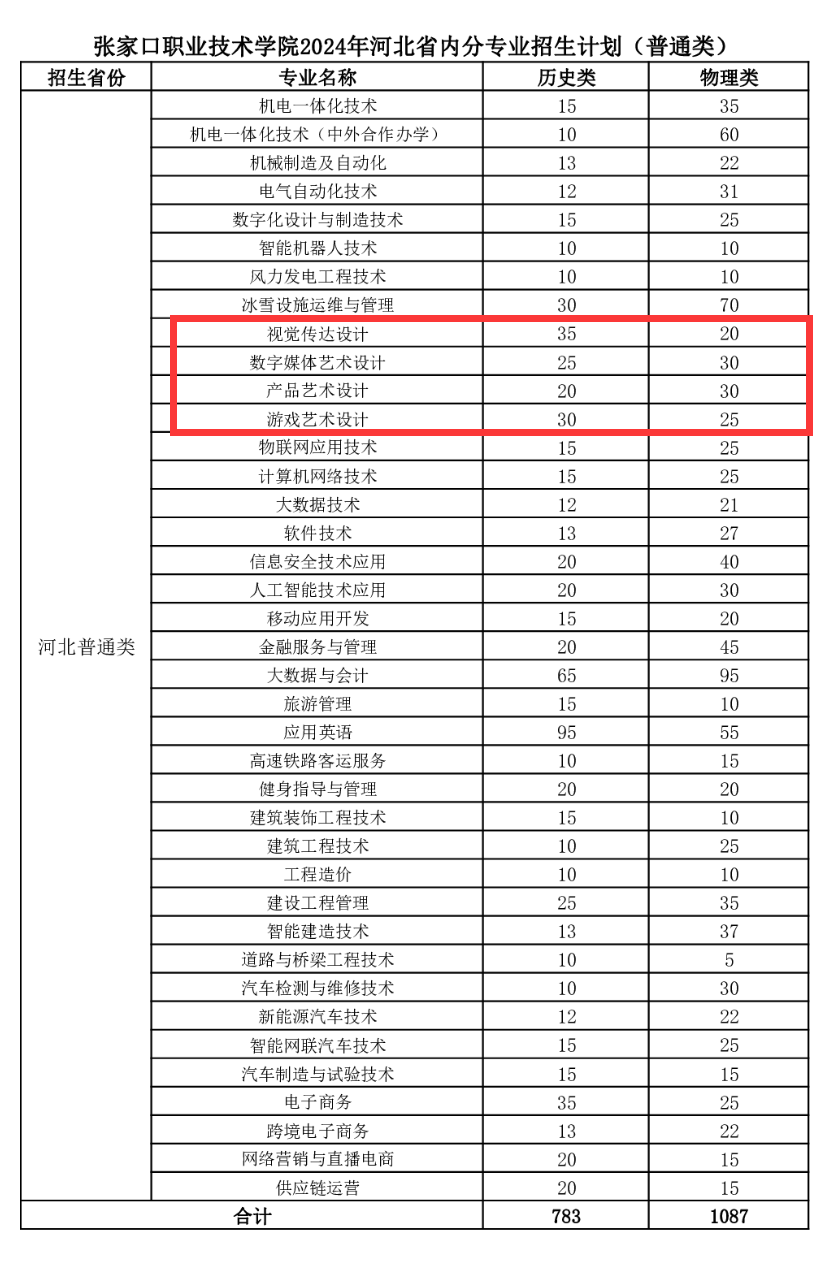 张家口职业技术学院艺术类招生计划-各专业招生人数是多少