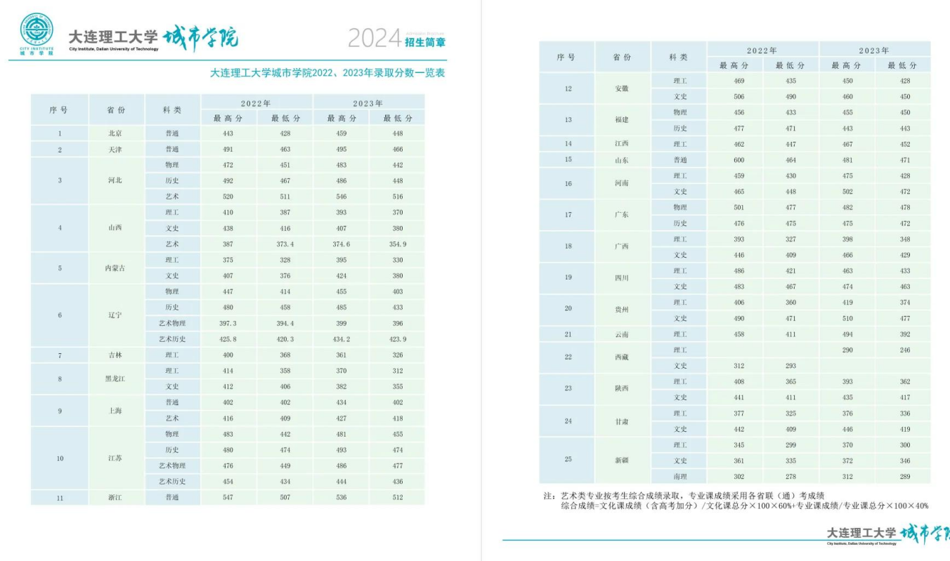 2024大连理工大学城市学院录取分数线（含2022-2023历年）