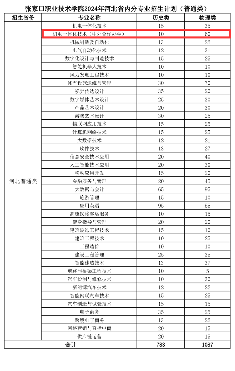 张家口职业技术学院中外合作办学招生计划-各专业招生人数是多少