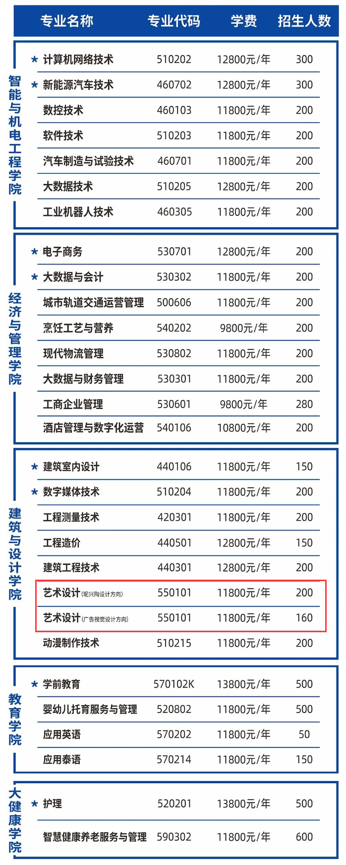 广西英华国际职业学院艺术类招生计划-各专业招生人数是多少