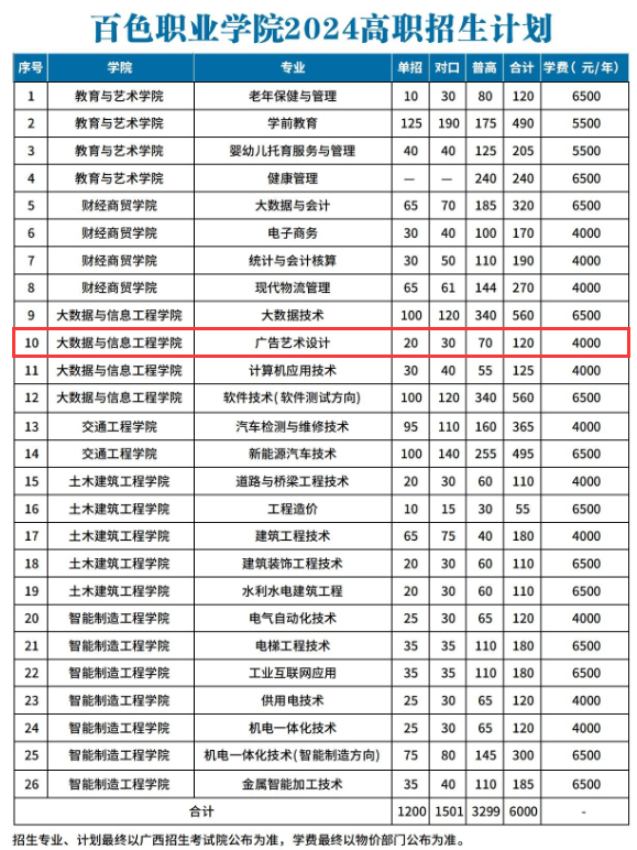 百色职业学院艺术类招生计划-各专业招生人数是多少