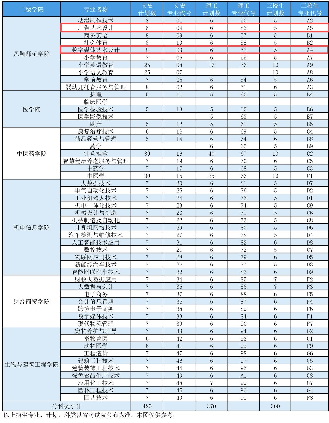 宝鸡职业技术学院艺术类招生计划-各专业招生人数是多少