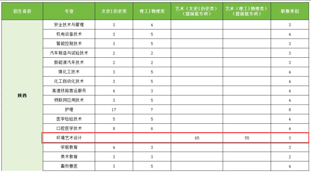 榆林能源科技职业学院艺术类招生计划-各专业招生人数是多少