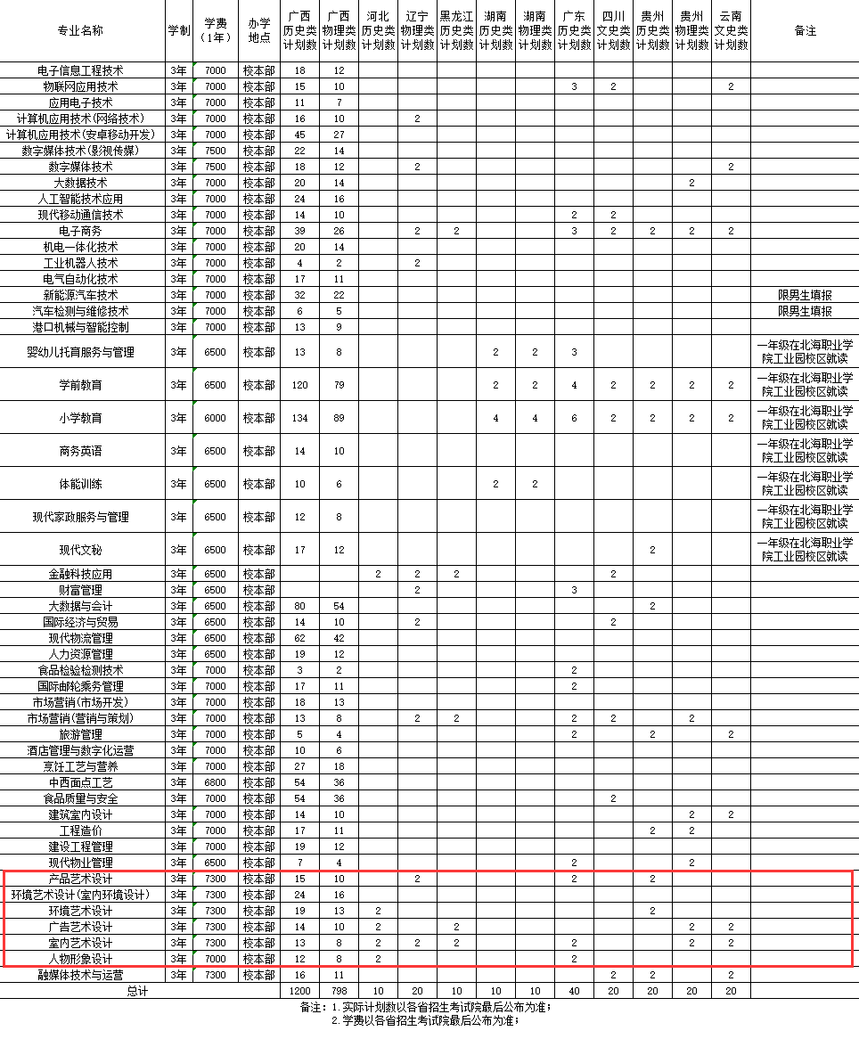 北海职业学院艺术类招生计划-各专业招生人数是多少