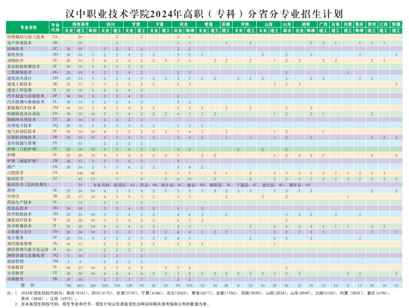 汉中职业技术学院招生计划-各专业招生人数是多少