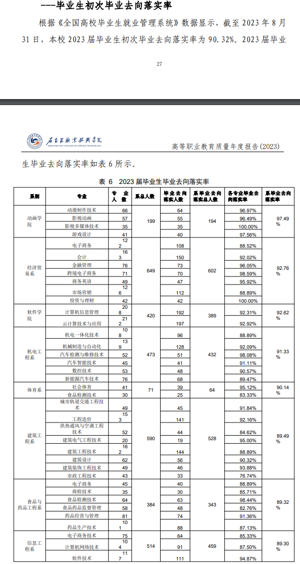 石家庄职业技术学院就业率及就业前景怎么样