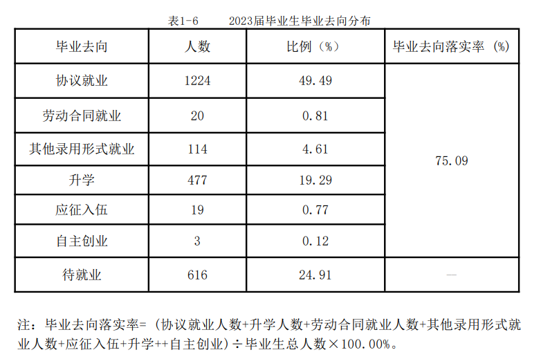 西安海棠职业学院就业率及就业前景怎么样