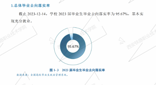 西安铁路职业技术学院就业率及就业前景怎么样