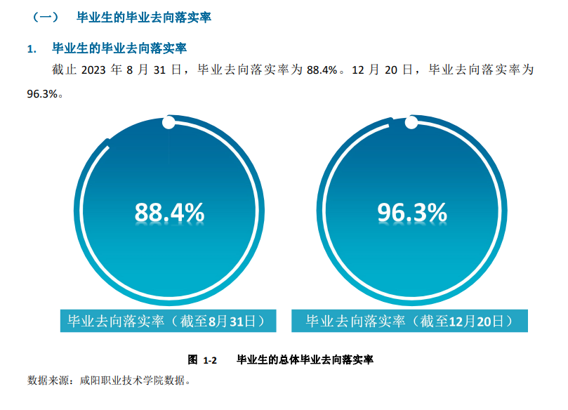 咸阳职业技术学院就业率及就业前景怎么样