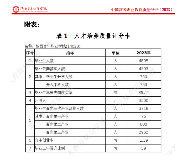 陕西青年职业学院就业率及就业前景怎么样