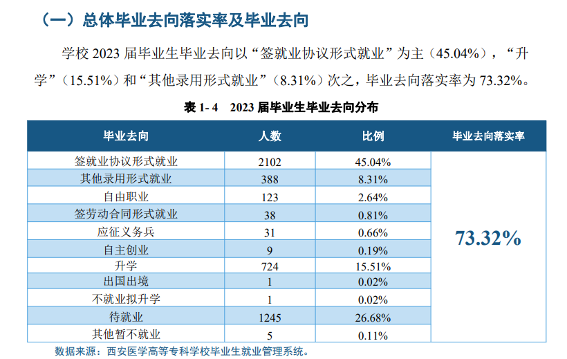 西安医学高等专科学校就业率及就业前景怎么样