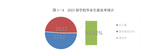 榆林职业技术学院就业率及就业前景怎么样
