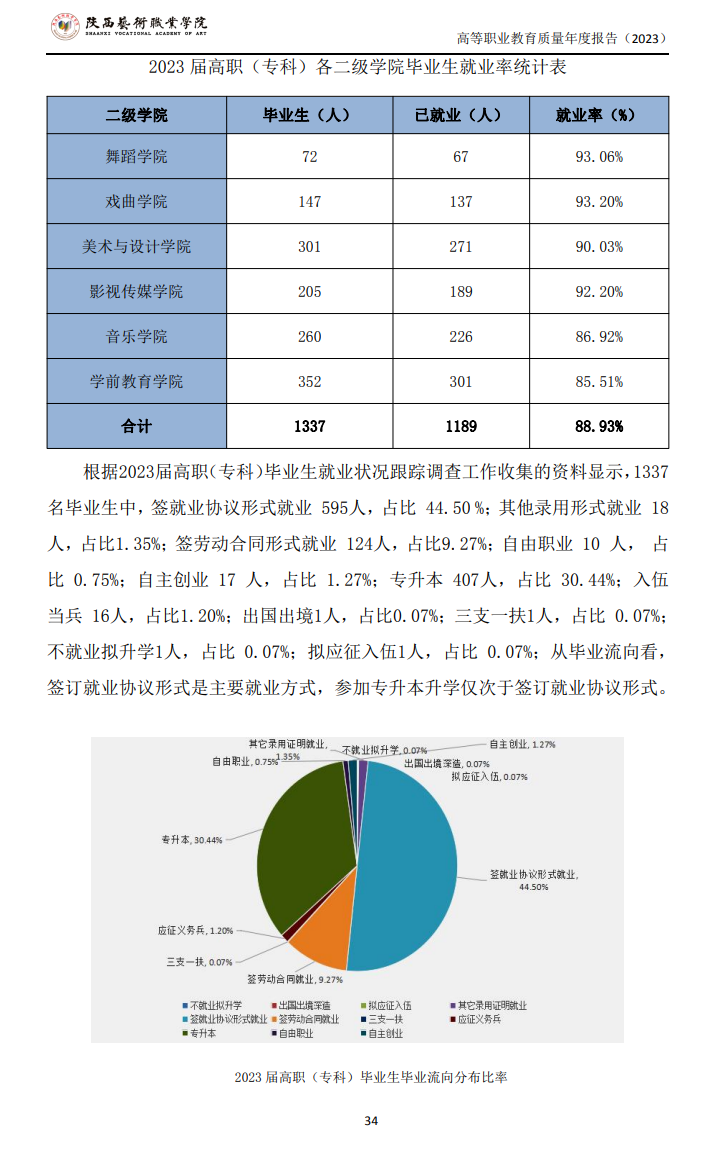 陕西艺术职业学院就业率及就业前景怎么样