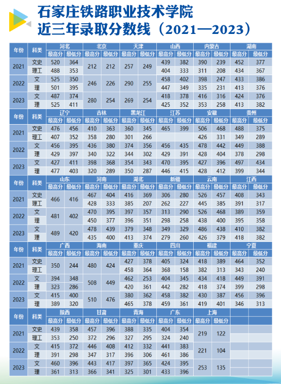 2023石家庄铁路职业技术学院录取分数线（含2021-2022历年）