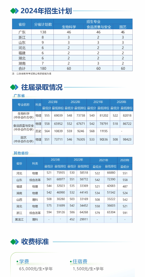 2024华南农业大学中外合作办学招生简章