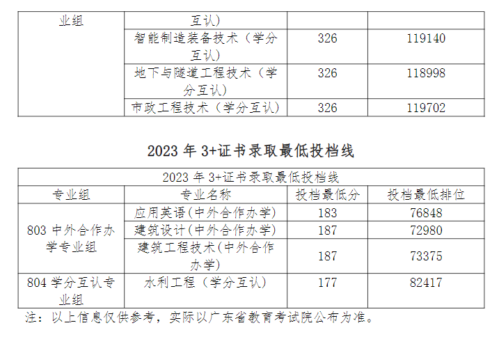 2024广东水利电力职业技术学院中外合作办学招生简章